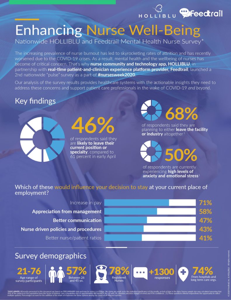 Infographic - Nurse Well-being 1/2