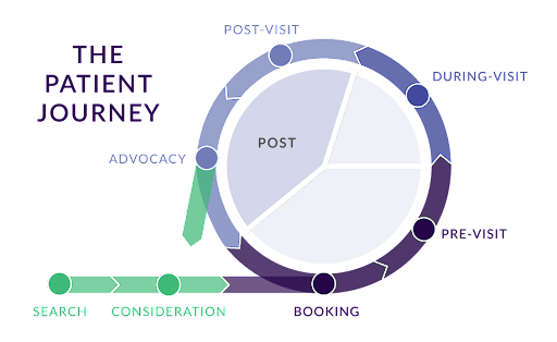 Patient Journey Innovations: Post