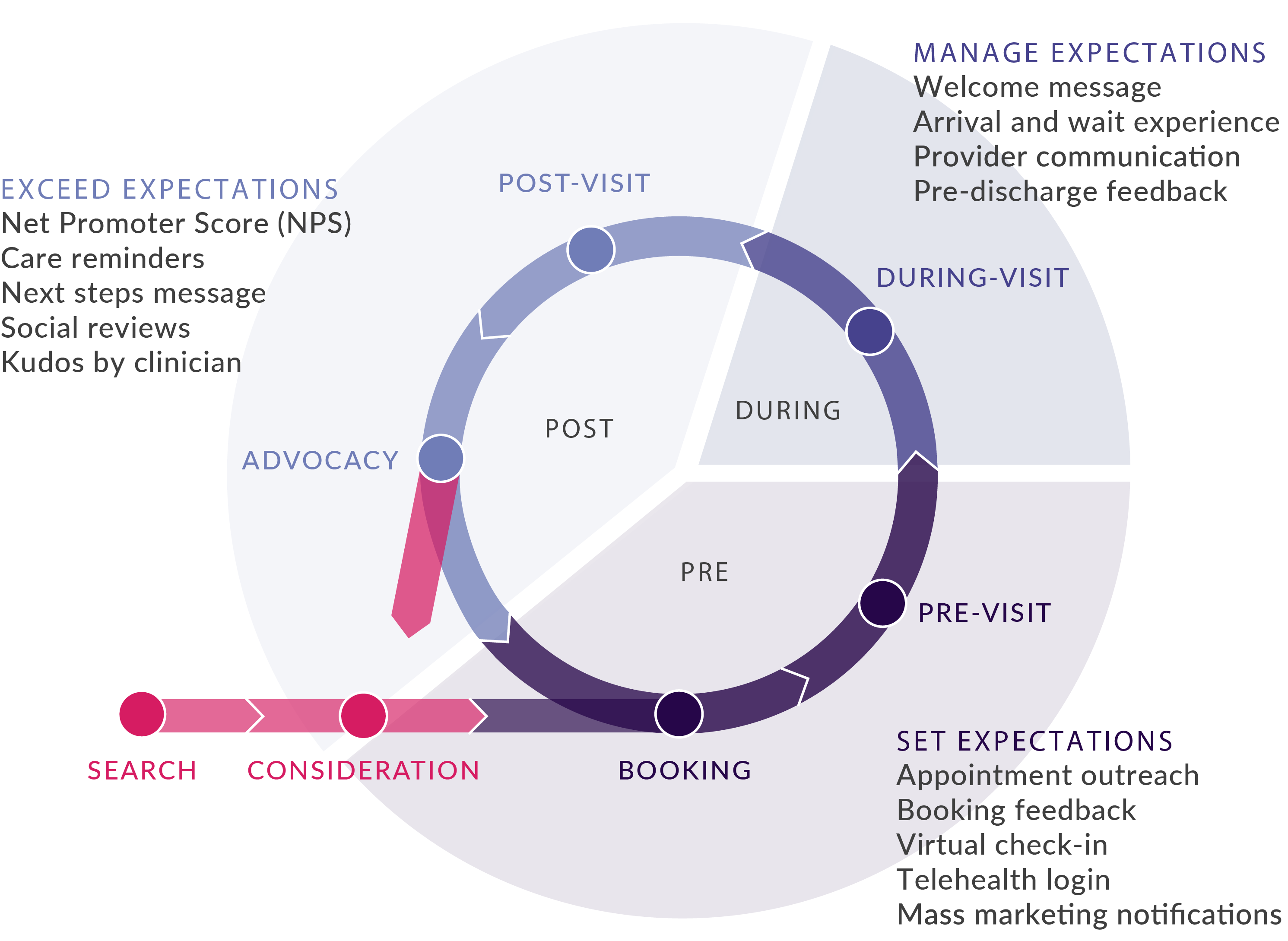 Journey Loop_FQHC Feedtrail - Healthcare Experience Management