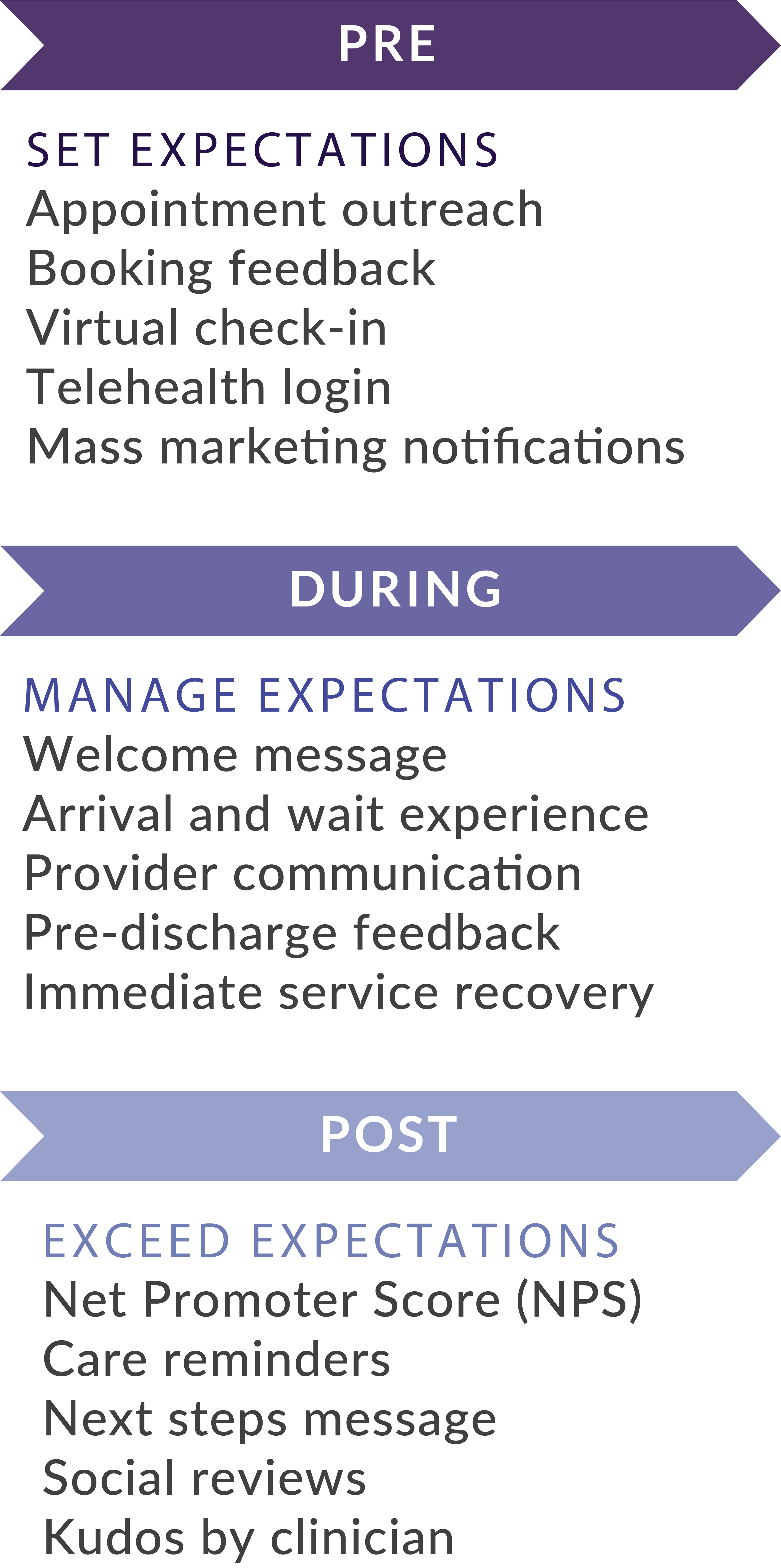 Journey Loop_FQHC_mobile Feedtrail - Healthcare Experience Management