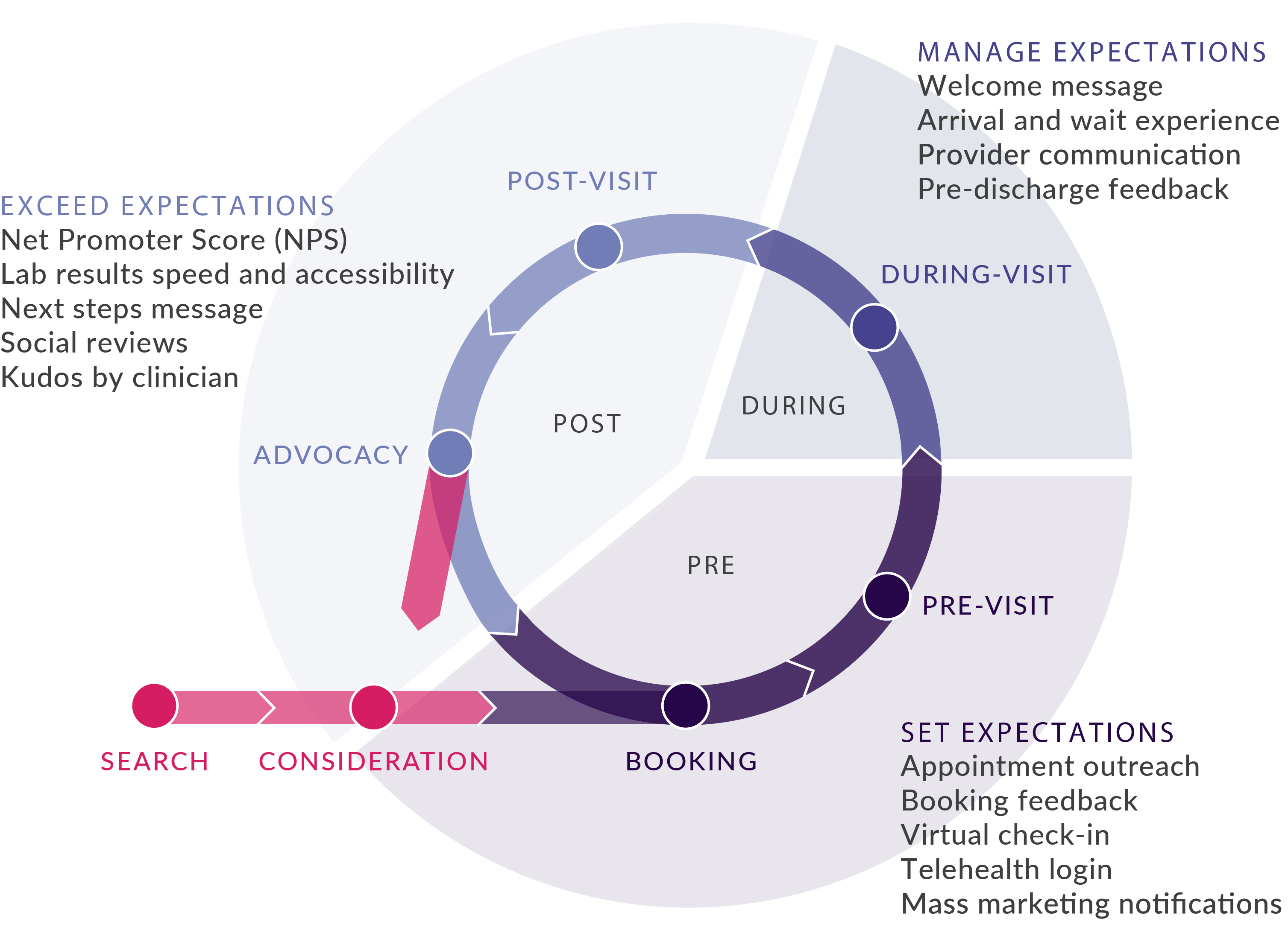 Journey Loop_Labs and Diagnostics Feedtrail - Healthcare Experience Management
