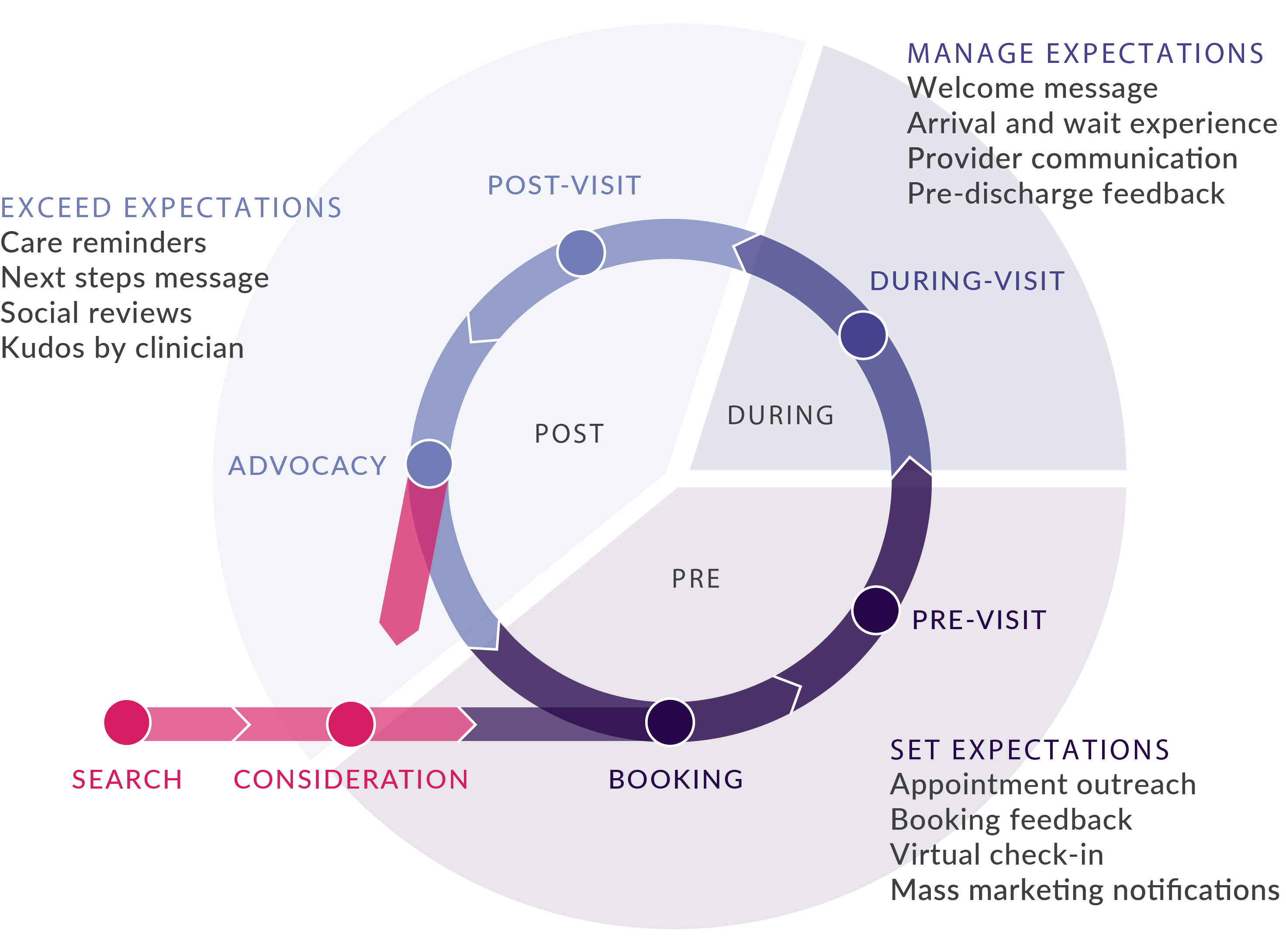 Journey Loop_Post Acute Feedtrail - Healthcare Experience Management