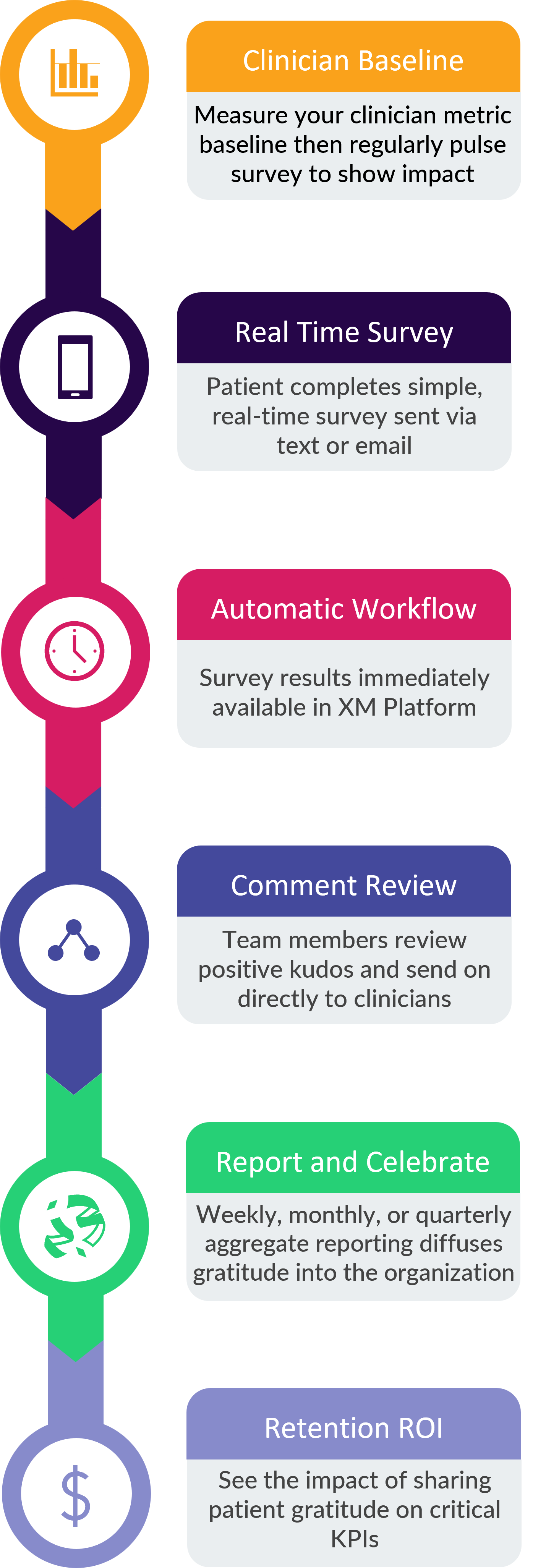 Clinician Retention Process- mobile Feedtrail - Healthcare Experience Management