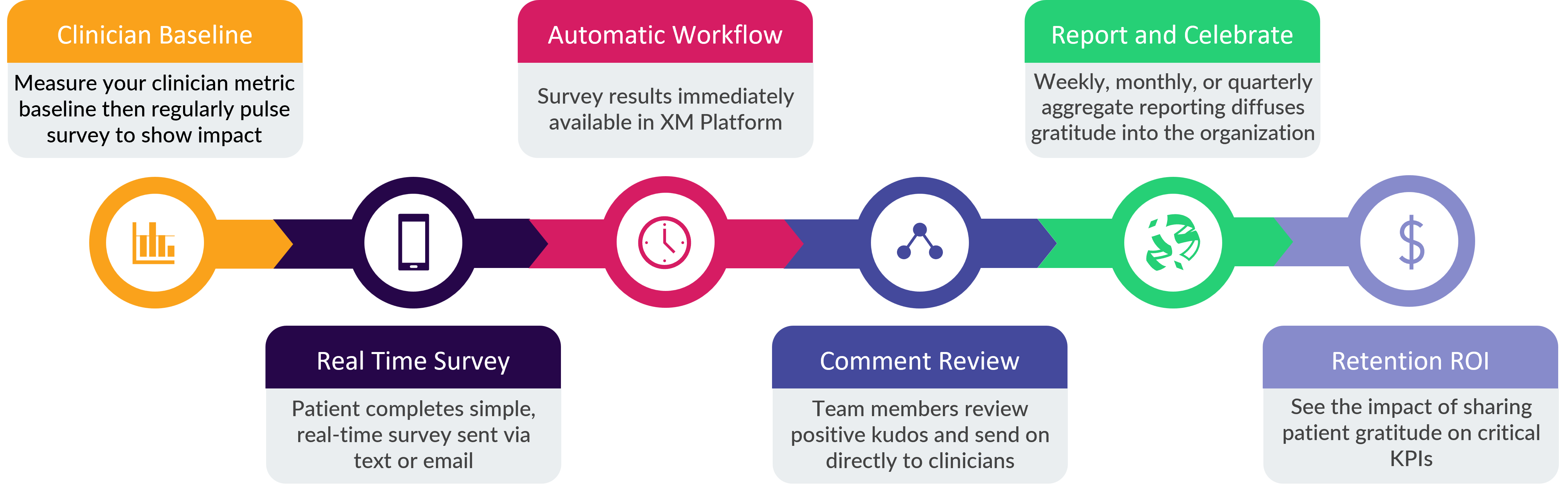Clinician Retention Process2- desktop Feedtrail - Healthcare Experience Management