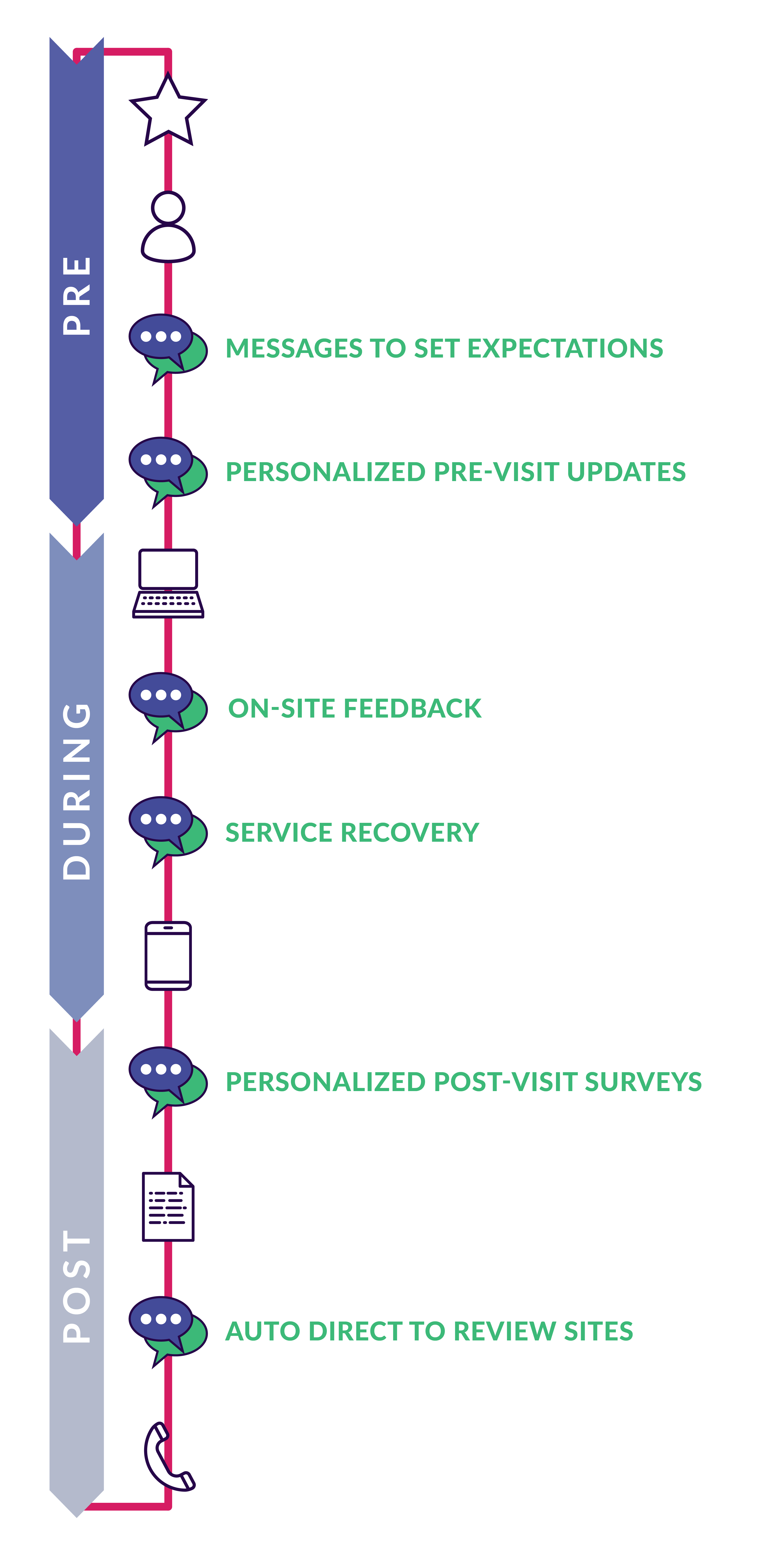 PX Ecosystem Visual_Mobile-graphic only Feedtrail - Healthcare Experience Management