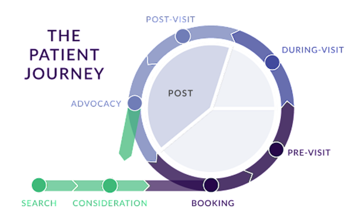 The Patient Journey