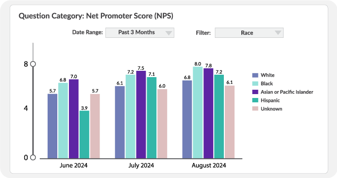 improved patient loyalty